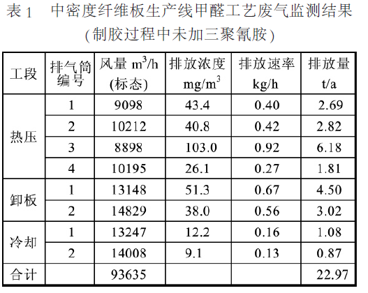 表1 中密度板生產(chǎn)線甲醛工藝廢氣監(jiān)測(cè)結(jié)果
